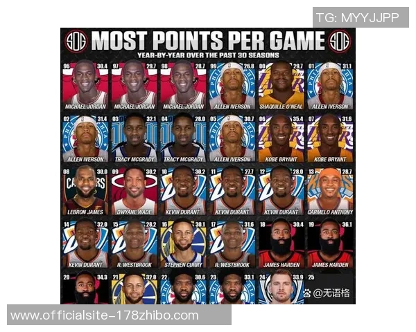 恩比德连续第二年夺得得分王创近四十年最高场均得分纪录 恩比德连续第二年夺得得分王创近四十年最高场均得分纪录